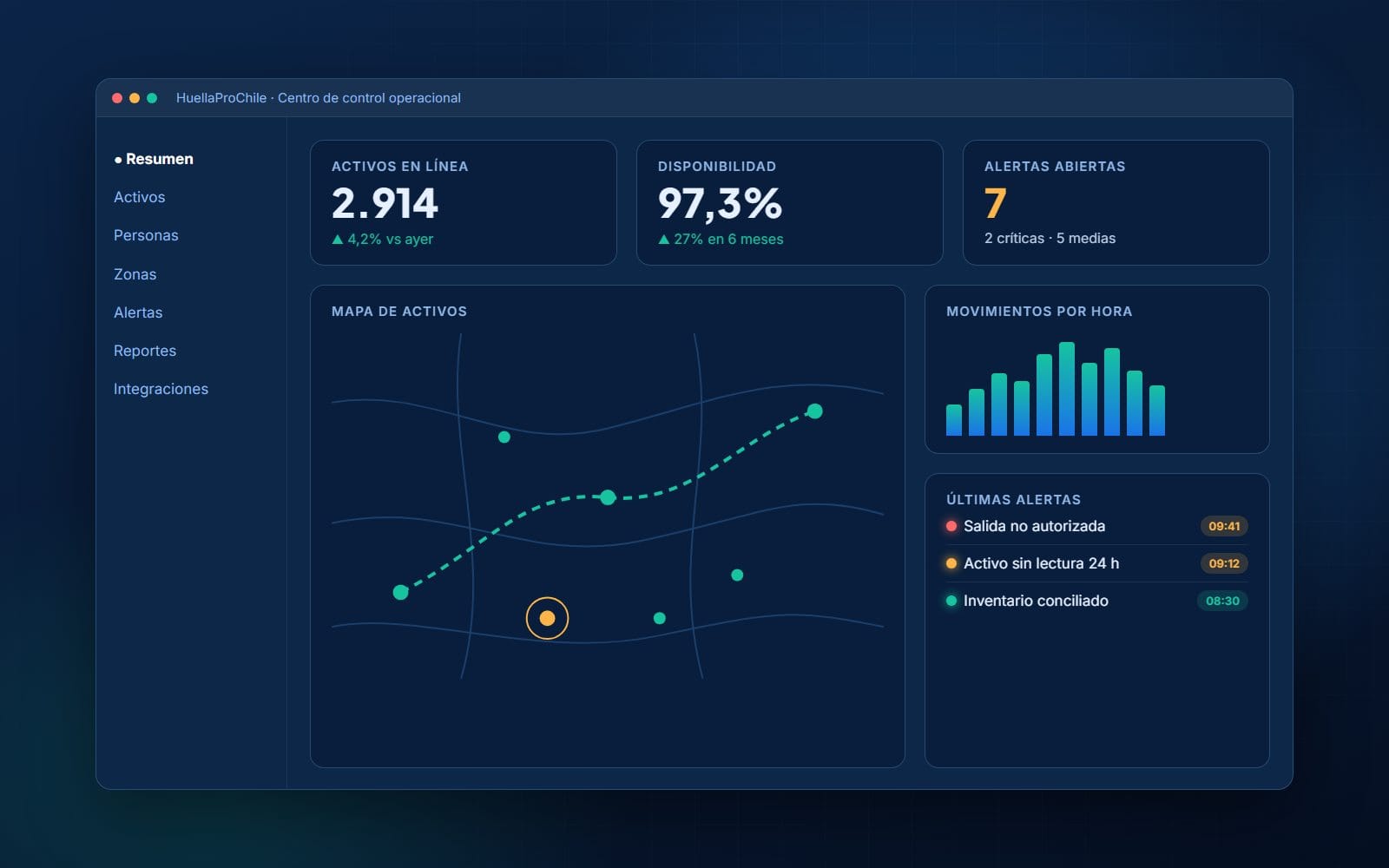 Dashboard con activos en línea, disponibilidad, mapa de activos y alertas
