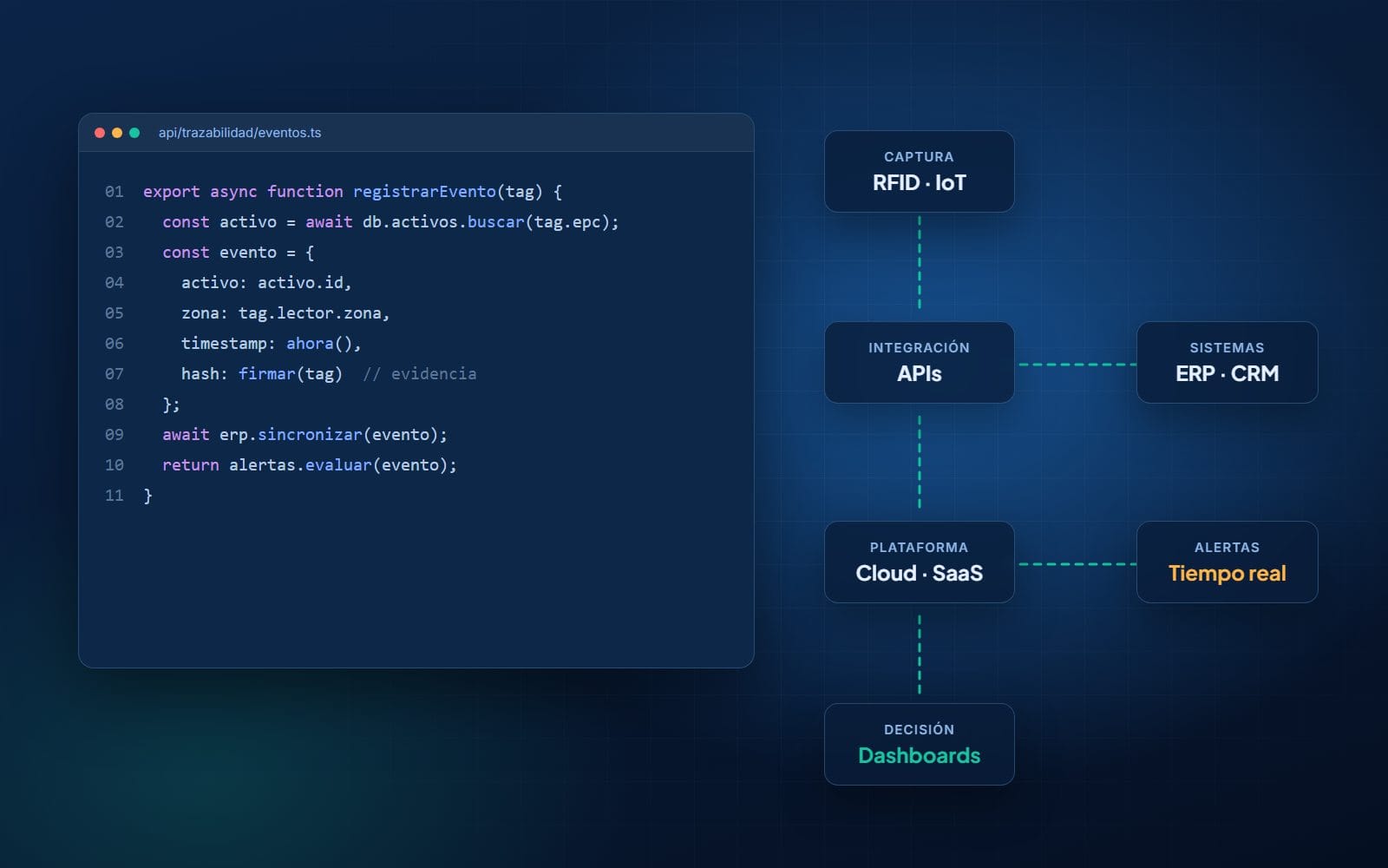 Ilustración de código de una API de trazabilidad conectada a captura RFID, integraciones, plataforma cloud y dashboards