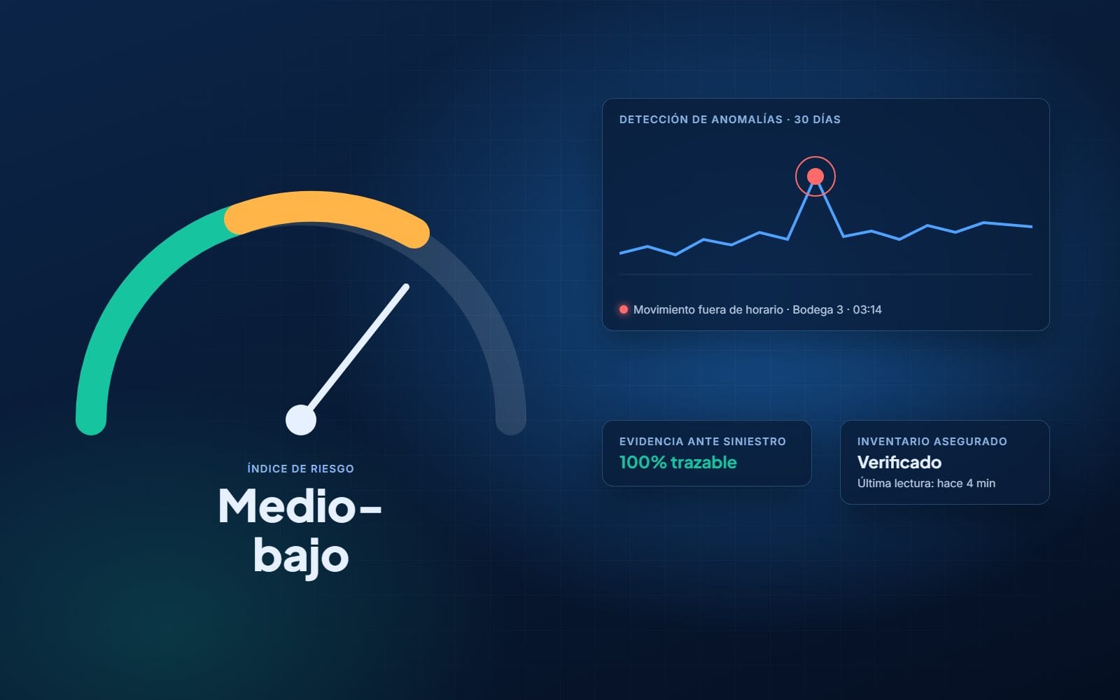 Indicador de riesgo, gráfico de detección de anomalías y evidencia trazable ante siniestros